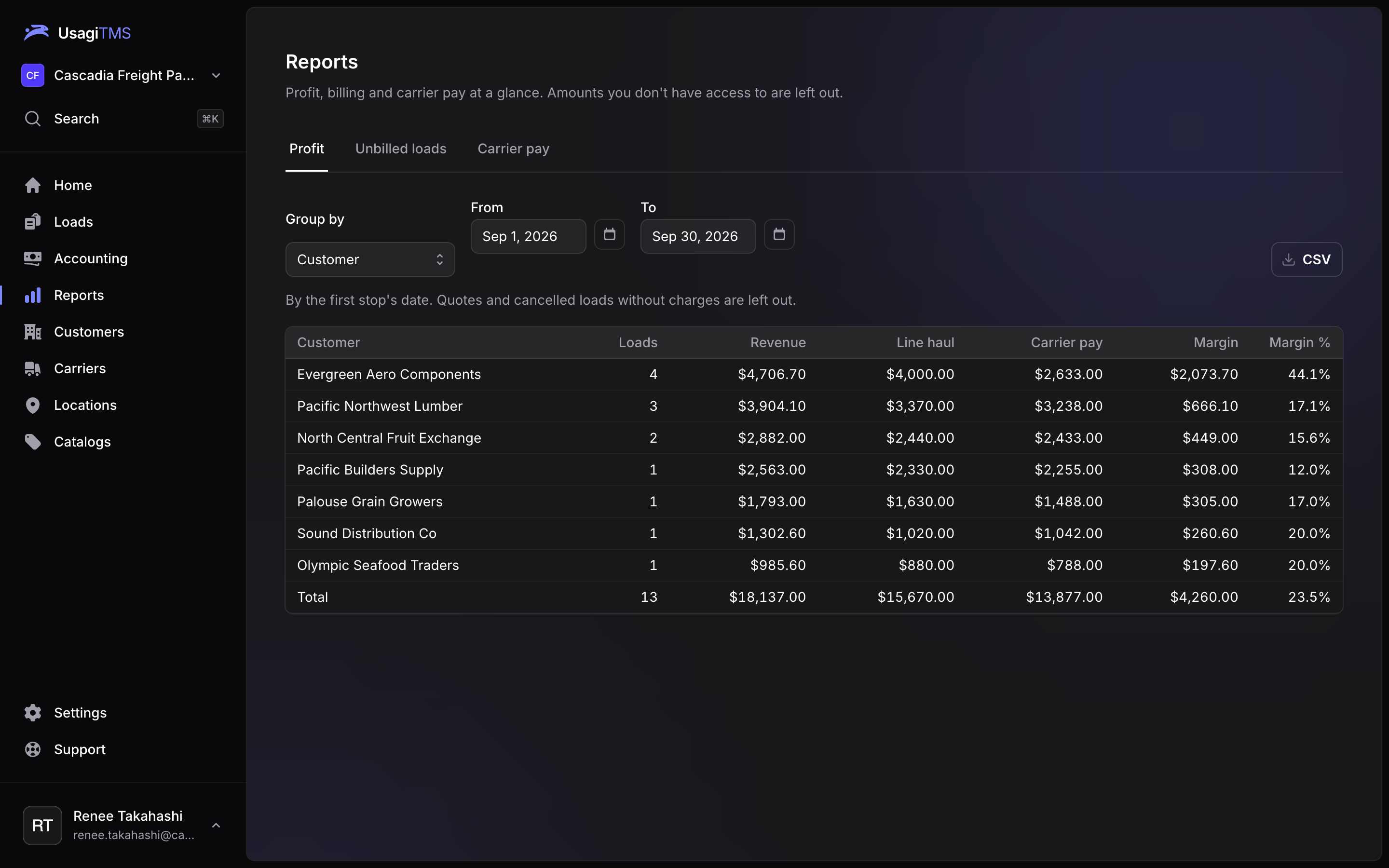 Know your margin on every customer, carrier and lane.