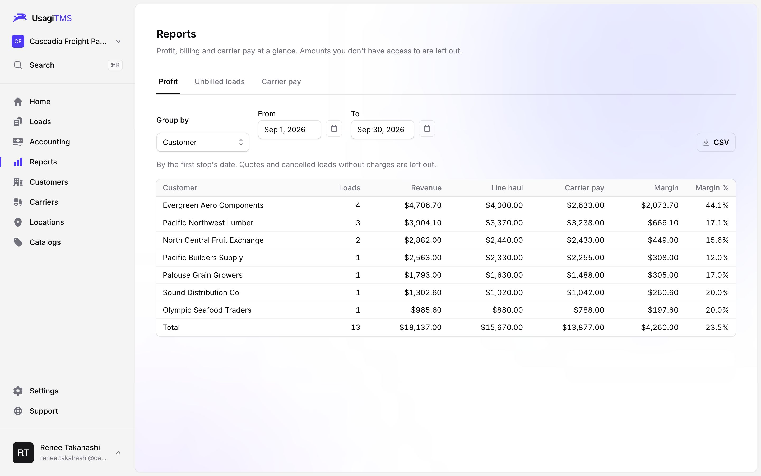 Know your margin on every customer, carrier and lane.